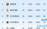 lol战绩查询-巴塞罗那客场大胜！梅西建功，领跑积分榜
