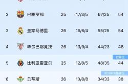 lol战绩查询-巴塞罗那客场大胜！梅西建功，领跑积分榜
