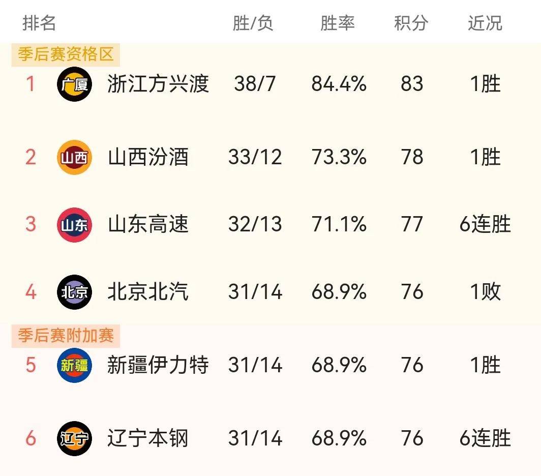 关于北京首钢主场再获胜，豪取三连胜的信息